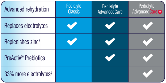Checklist shows Pedialyte Classic replaces electrolytes and replenishes zinc. Pedialyte AdvancedCare additionally contains Probiotics. Pedialyte AdvancedCare Plus does all of the above plus contains 33% more electrolytes than Pedialyte Classic.