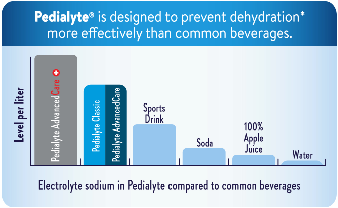 Bar chart shows that the electrolyte sodium content is higher in Pedialyte AdvancedCare Plus, Pedialyte Classic, and Pedialyte AdvancedCare products compared to other beverages, including sports drinks, soda, apple juice and water.