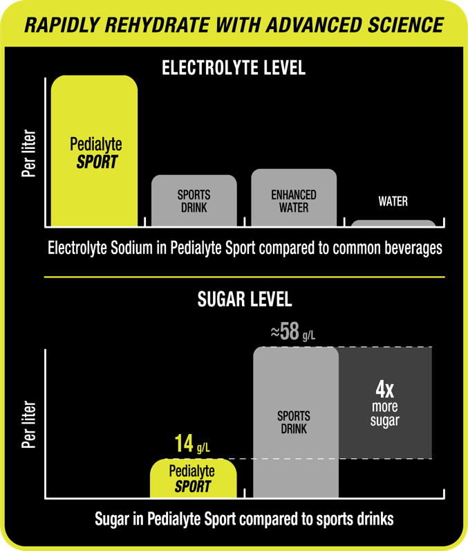 Pedialyte is designed to rapidly rehydrate with advanced science. Bar chart shows that the electrolyte sodium content is higher in Pedialyte Sport products compared to other beverages, including sports drinks, enhanced water, and water. A second bar chart shows sugar level in Pedialyte Sport is lower than sports drinks by a factor of 4X.