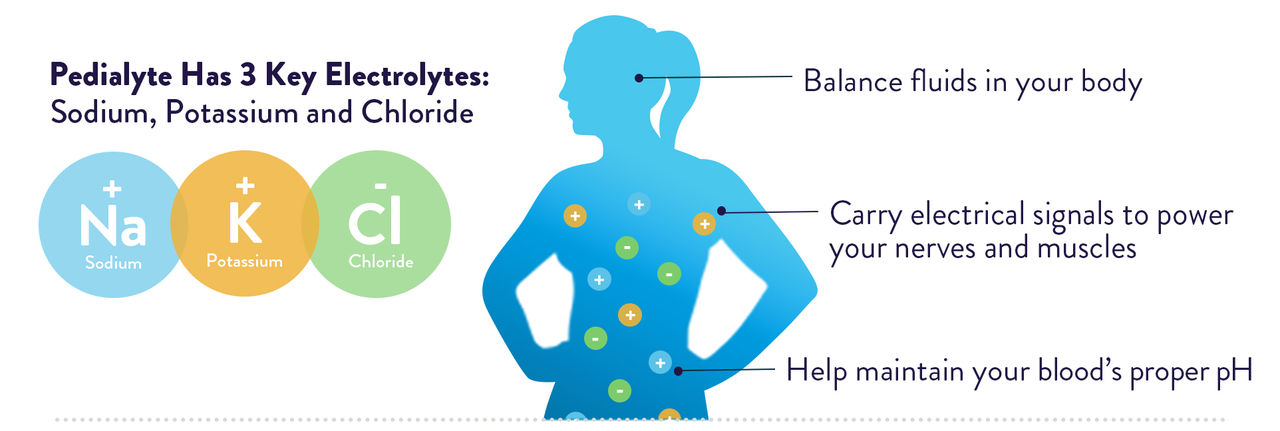 Pedialyte has 3 key electrolytes: sodium, potassium, and chloride. Electrolyte benefits for the body include balance fluids in your body, carry electrical signals to power your nerves and muscles, and help maintain your blood's proper pH.