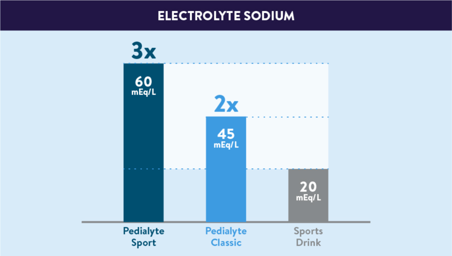 Pedialyte® Fast, Effective Hydration For Kids And Adults